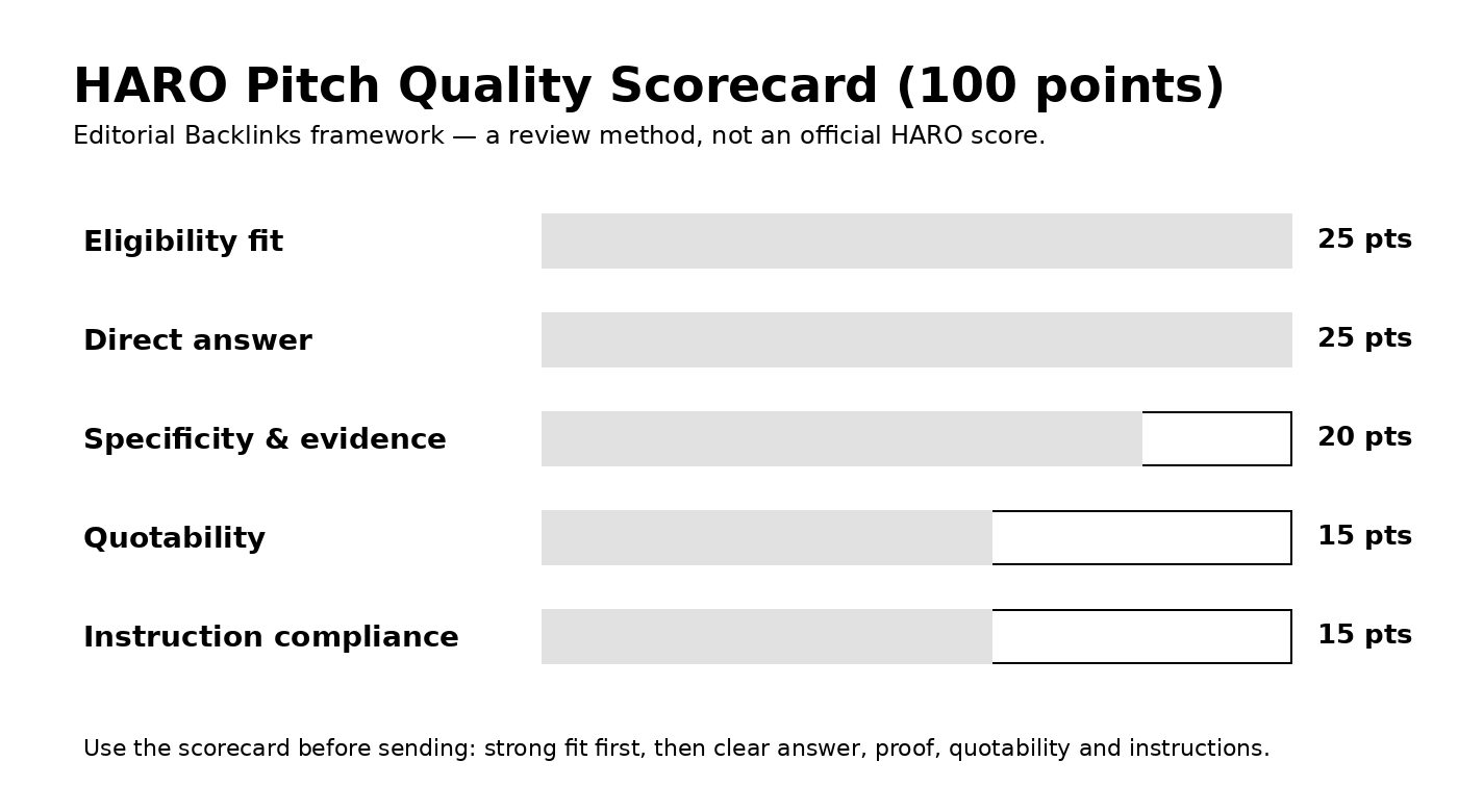 HARO pitch quality scorecard showing eligibility fit 25 points, direct answer 25, specificity and evidence 20, quotability 15 and instruction compliance 15